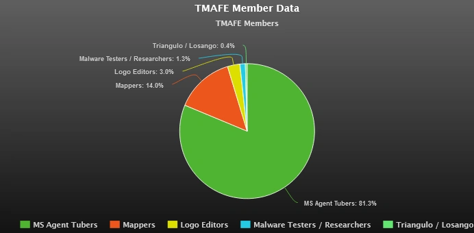 File:TMAFE Member Census 2019.PNG